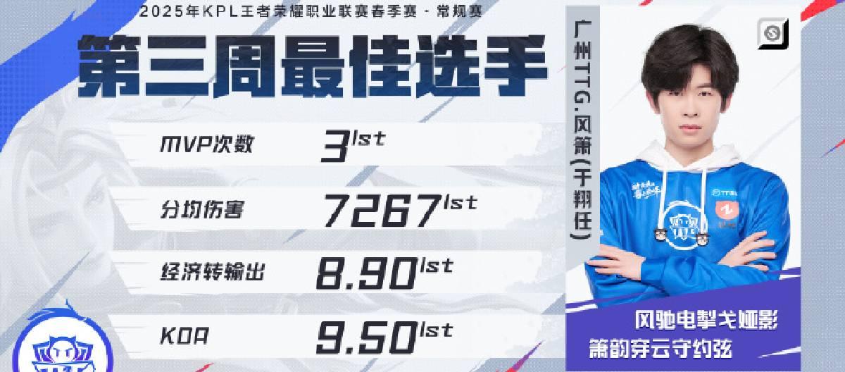 风箫表现特别亮眼，成功当选第三周最佳选手