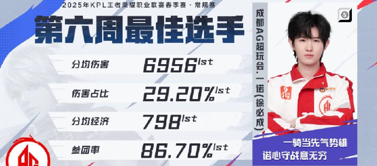 成都AG超玩会一诺荣获2025KPL第六周最佳选手