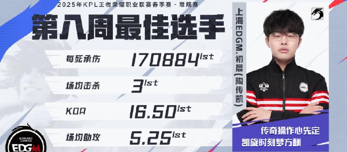 上海EDG.M选手初晨荣获第八周最佳选手
