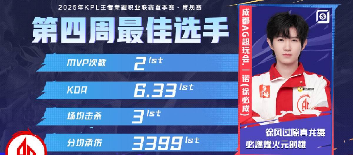 Chengdu AG Super Play Club player Yinuo won the honor of the best player in the fourth week of the KPL Summer Season