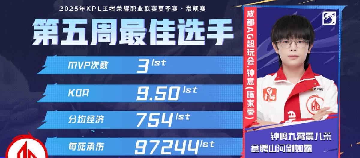 Zhong Yi won the honor of the best player in the fifth week of the KPL Summer Season