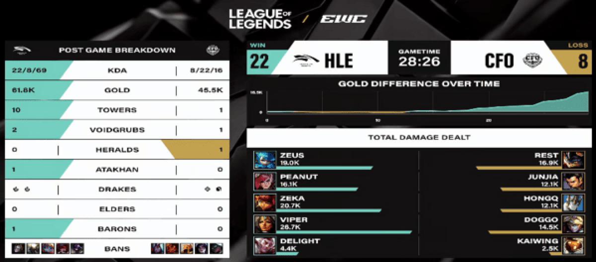 HLE steadily developed and reversed the victory. The CFO lineup was completely restrained