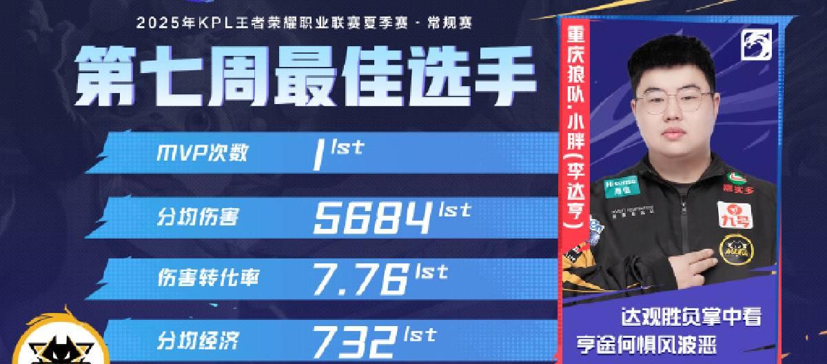 重庆狼队选手小胖荣获KPL第七周最佳选手荣誉
