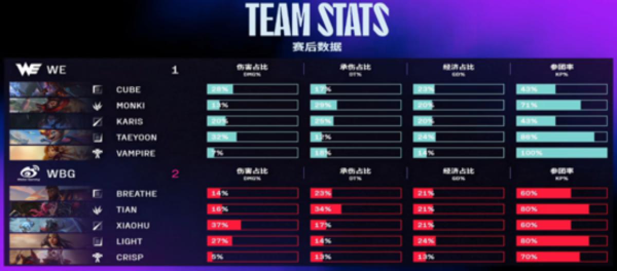 团战默契碾压对手，WBG让一追二再取关键胜利