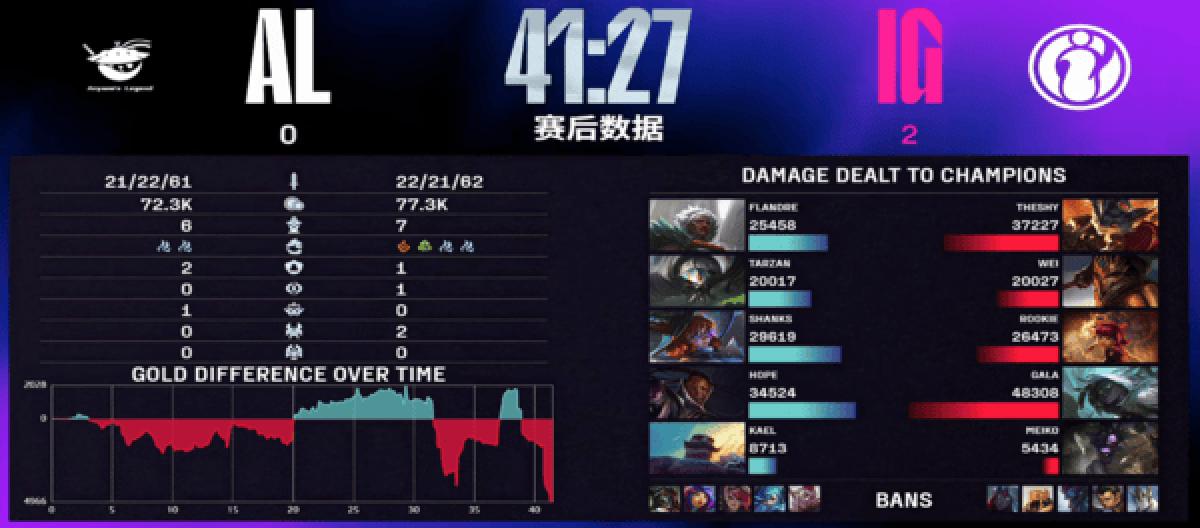 IG controlled the rhythm and scored more points, defeating AL again and winning the whole game.