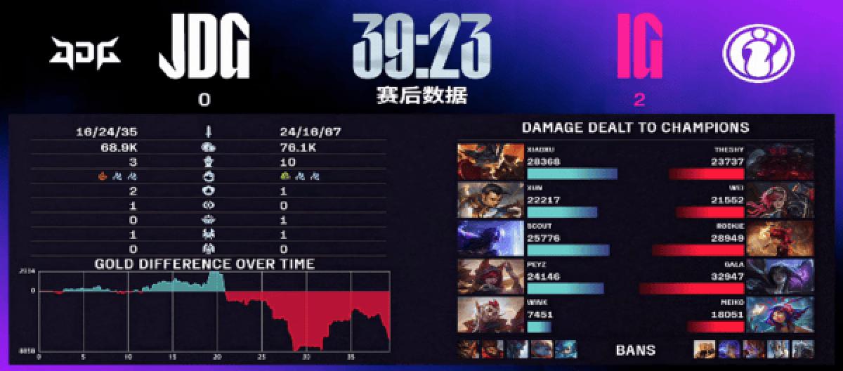 JDG状态低迷再遭零封 IG豪取两连胜稳固排名