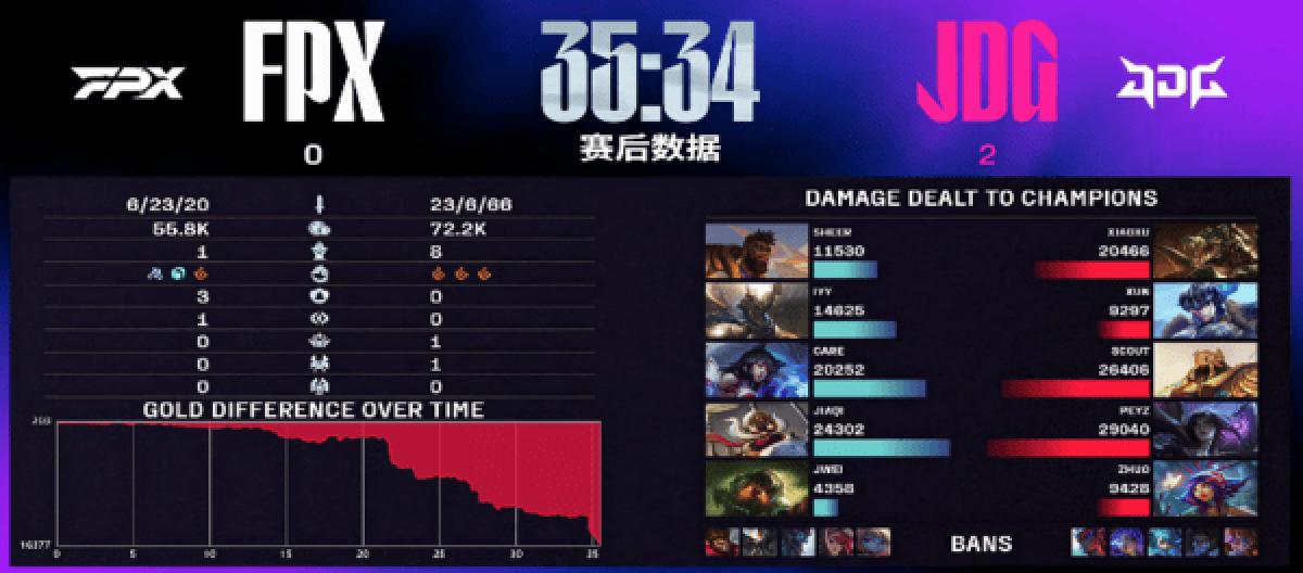 Peyz's highlights continued as JDG defeated FPX with a resounding victory