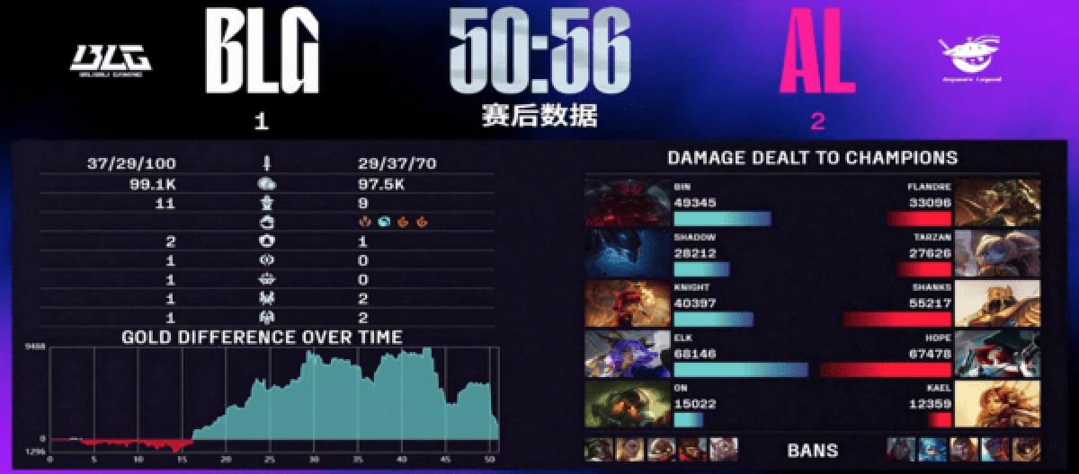 苦战到底！AL绝境翻盘终结BLG连胜