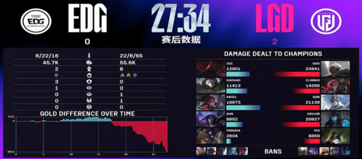 LGD's teamfight execution was at its peak, shutting out EDG and securing a crucial victory.