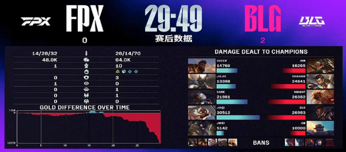 强势碾压！BLG连下两城速通FPX