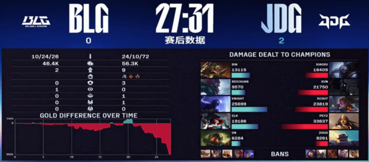 JDG won the first game of the playoffs by defeating BLG in two games.