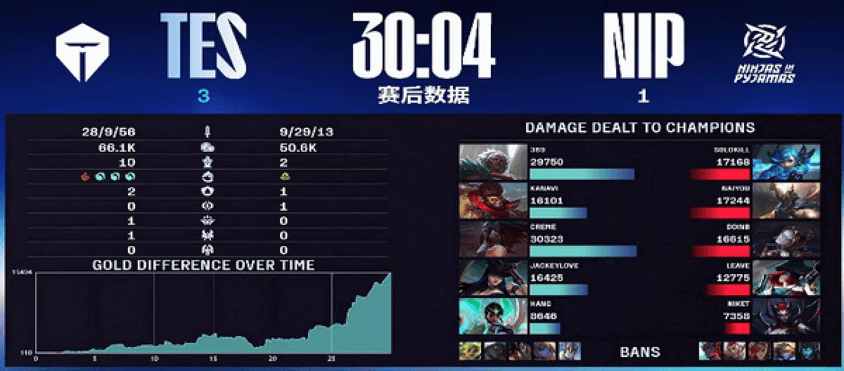 TES乘胜追击 3-1战胜NIP强势晋级