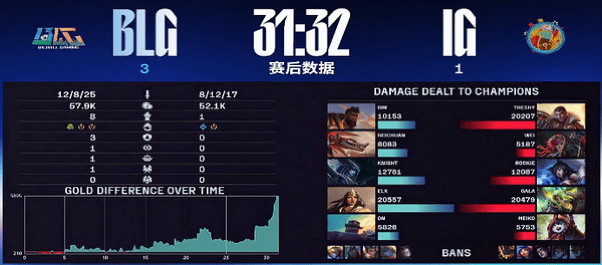 三比一绅士横扫 BLG复仇IG挺进胜者组决赛