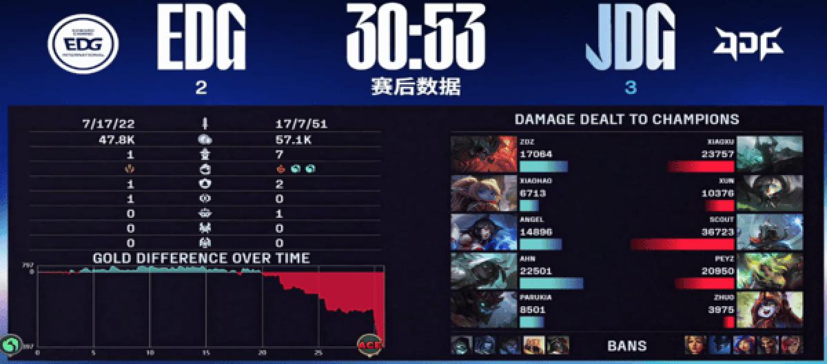 JDG defeated EDG in a tough five-game battle