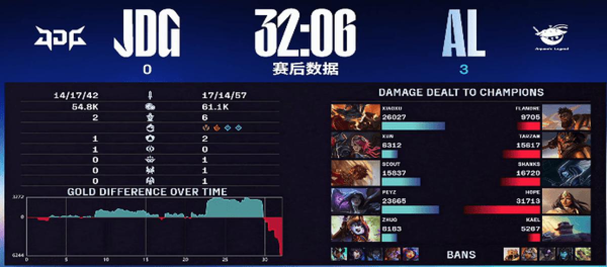 AL swept JDG 3-0 to advance to the loser's bracket finals