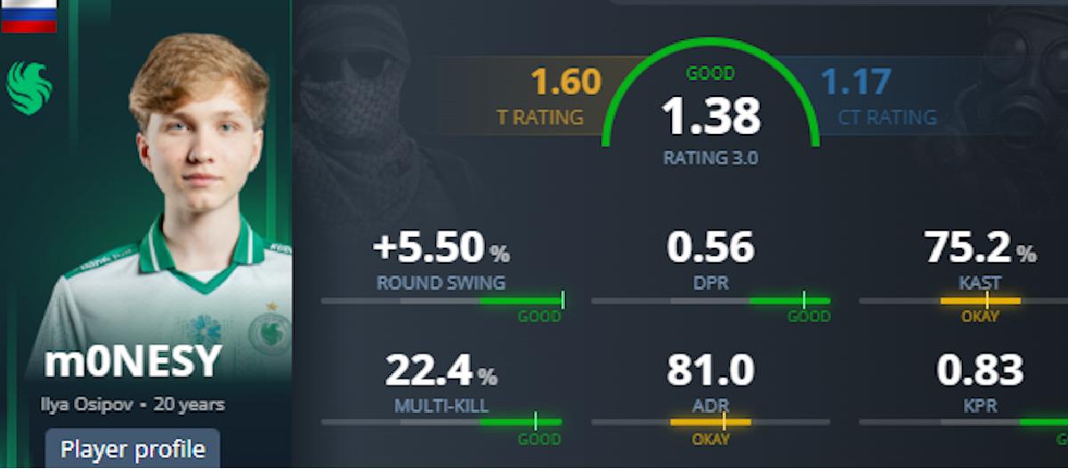 CS2: EPL S22 has come to an end, and the runner-up Falcons did not leave empty-handed, winning the MVP award.