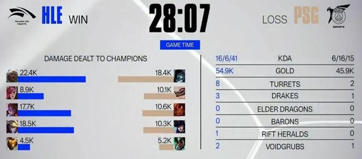 With perfect rhythm and control of the entire game, HLE defeated PSG in a team battle and won the game.