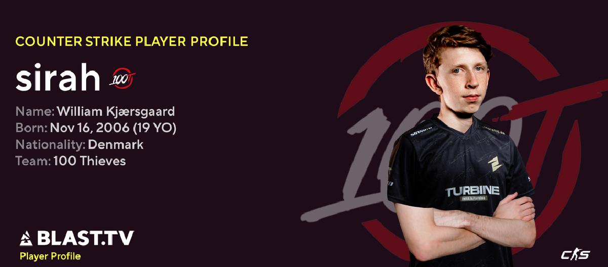 CS2：19岁丹麦选手，sirah，加入100 Thieves与device并肩作战。