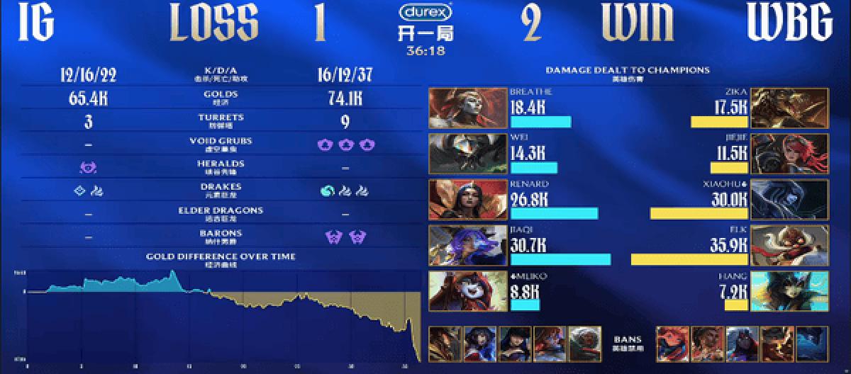 WBG staged a crucial comeback, reversing the series to defeat IG in three games.