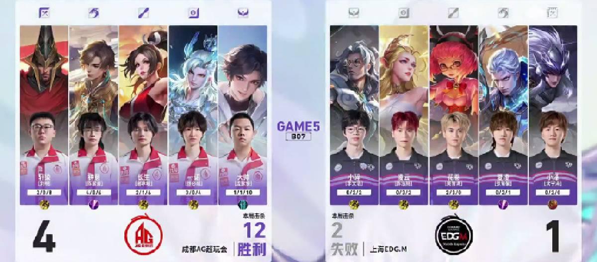 成都AG超玩会以4比1战胜上海EDG.M，顺利晋级下一阶段比赛