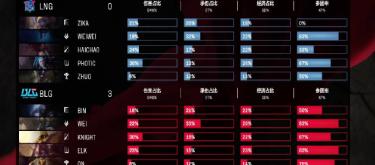 BLG defeated LNG 3-0 and successfully advanced to the knockout stage