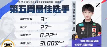 Chongqing Wolves' Zi Huan won the fifth week's best player