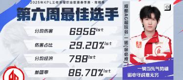 Chengdu AG Super Play Club Yinuo won the best player of the sixth week of 2025 KPL