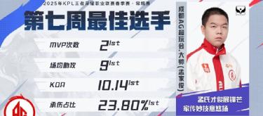 成都AG超玩会选手大帅获得KPL春季赛第七周最佳选手荣誉