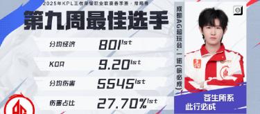 Chengdu AG Super Play Club player Yinuo won the best player of the ninth week of KPL Spring Season