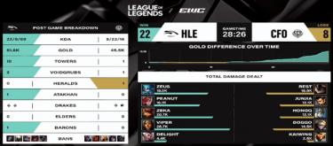 HLE稳步发育逆转取胜 CFO阵容被全面克制