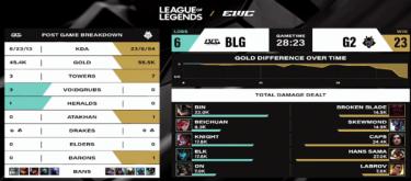 G2 won three games and finally avenged BLG, but BLG was in an unstable state and stopped in the EWC quarterfinals