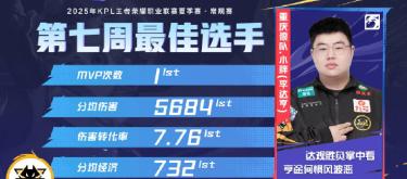 Chongqing Wolves player Xiaopang won the KPL seventh week best player honor