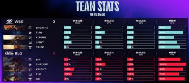 BLG 2比0横扫WBG延续连胜势头
