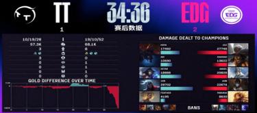 EDG came back from 1-2 down to extend their winning streak