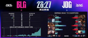 The decisive team battle completely crushed BLG and defeated JDG to win the series.