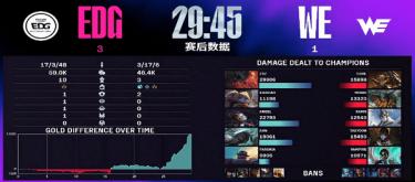 EDG overcomes adversity and secures a playoff spot by defeating WE