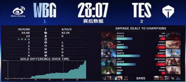 WBG's scientific research team unfortunately lost to TES 3-1 and advanced to the winner's final