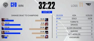 CFO战术奏效强势复仇  强势击败T1完成复仇