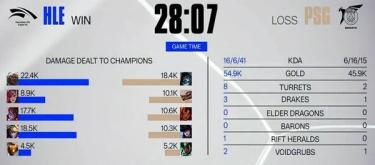 完美节奏掌控全场 HLE团战完胜PSG拿下一局