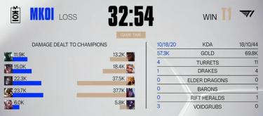 The French Tsar controlled the overall game, and T1 won two consecutive games to advance to the quarterfinals.