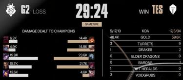 TES rallied in the mid-game to avenge their loss to G2 with a 4-1 victory and advance strongly to the semifinals.