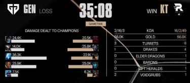 KT pulled off a major upset, defeating GEN to advance to the World Championship Finals.